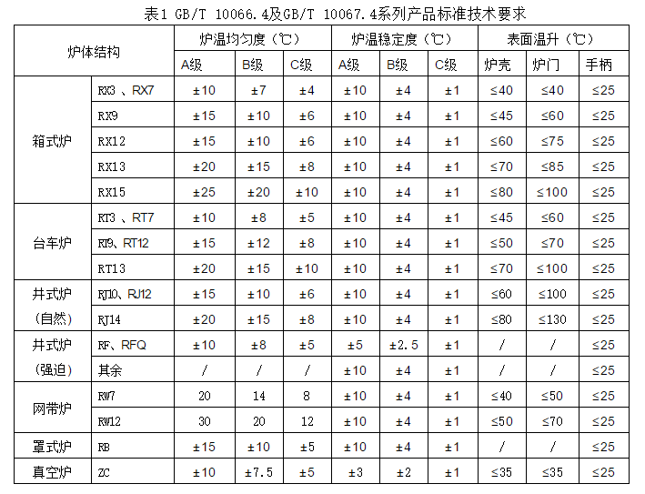 熱處理爐溫度檢測標準解讀(圖1)