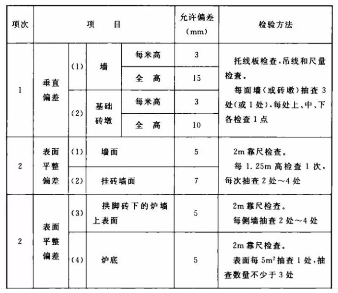 退火爐耐火材料砌筑工程驗(yàn)收標(biāo)準(zhǔn)(圖2)