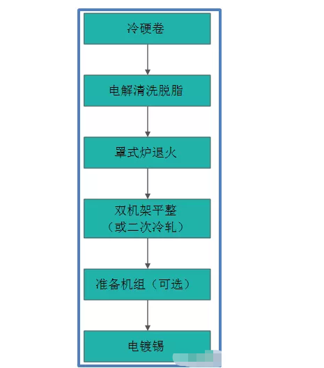 鍍錫基板連續退火爐學習筆記(圖1) 鍍錫基板連續退火爐學習筆記(圖1)