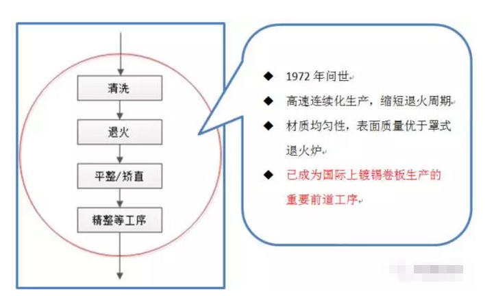 鍍錫基板連續退火爐學習筆記(圖2) 鍍錫基板連續退火爐學習筆記(圖2)