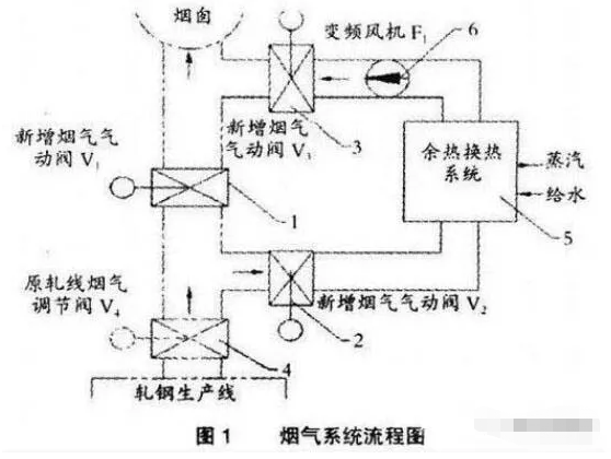 工業(yè)爐煙氣系統(tǒng)工藝流程
