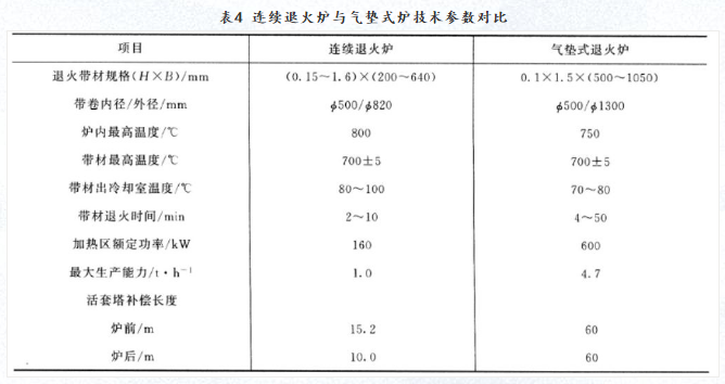 連續退火爐與氣墊式爐技術參數對比