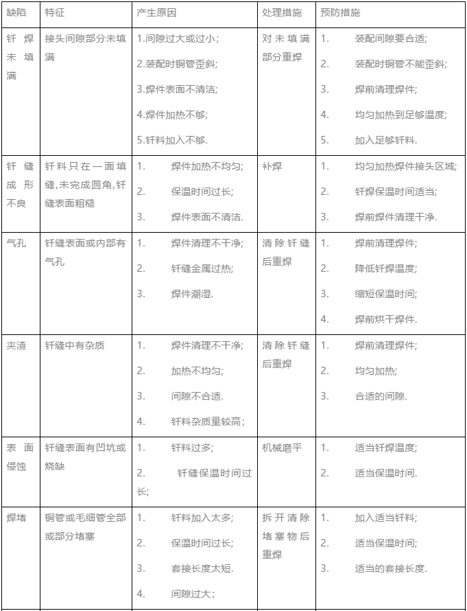 常見釬焊缺陷及處理對策