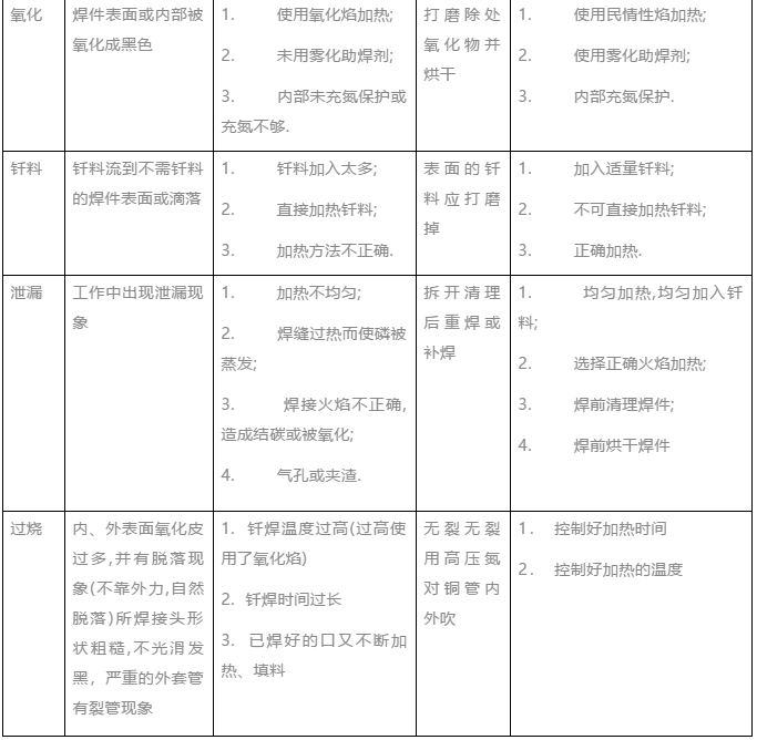 常見釬焊缺陷及處理對(duì)策(圖2) 常見釬焊缺陷及處理對(duì)策(圖2)