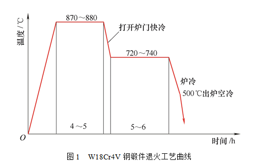 高速鋼常規(guī)退火工藝