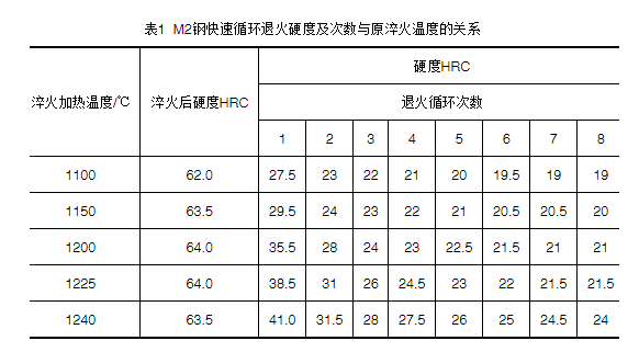 高速鋼工件快速循環(huán)退火