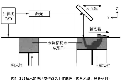 金屬粉末燒結技術分析，選擇性激光燒結技術（SLS）