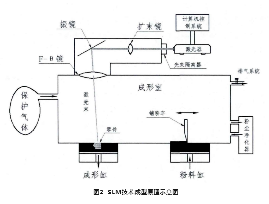 金屬粉末燒結(jié)技術(shù)分析，選擇性激光熔融技術(shù)（SLM）