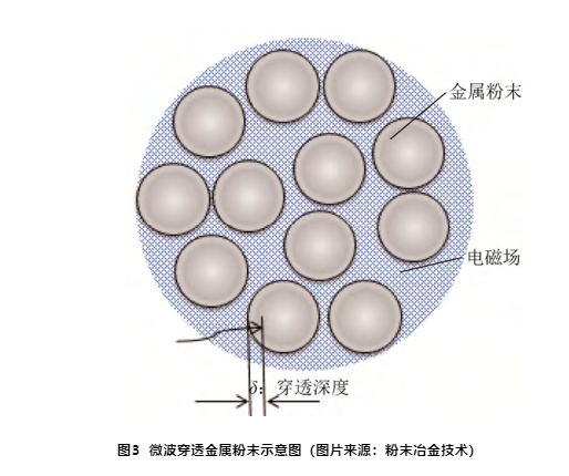 金屬粉末燒結(jié)技術(shù)分析，微波燒結(jié)技術(shù)