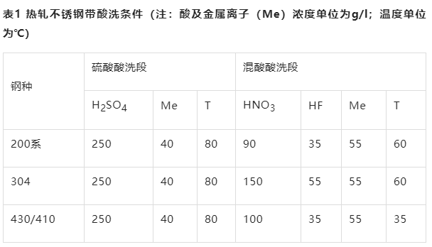 熱軋不銹鋼帶的酸洗工藝-硫酸酸洗