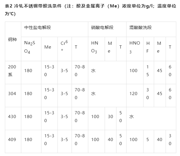 冷軋不銹鋼帶的酸洗工藝-中性鹽電解